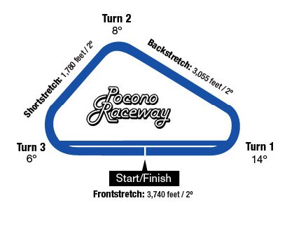Pocono Raceway Drivers Lines